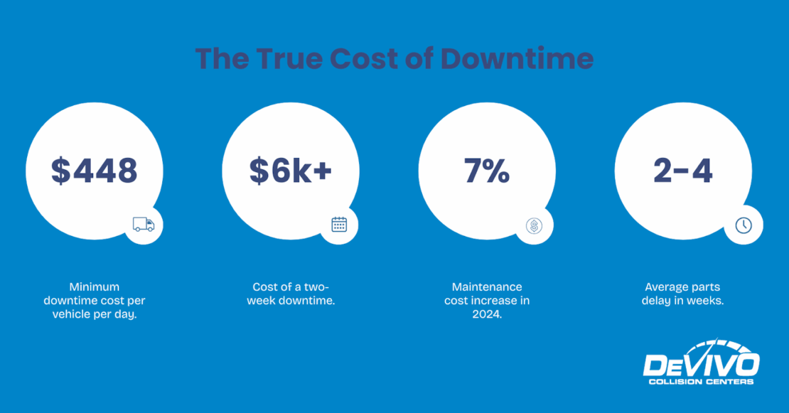 Fleet downtime infographic showing daily and weekly costs of refuse truck repairs.